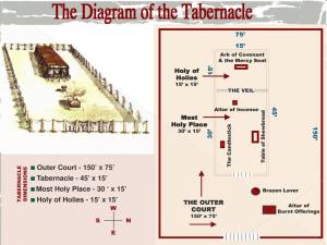 The Diagram of the Tabernacle